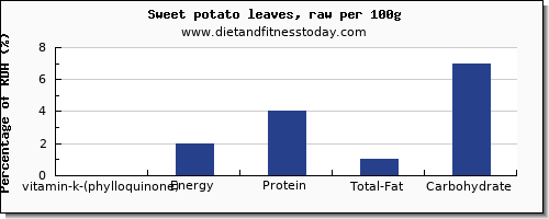 vitamin k (phylloquinone) and nutrition facts in vitamin k in sweet potato per 100g